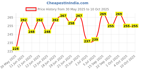 flipkart.com amg music Guitar Strap with Guitar Saddle & Nut and Bridge Pins Set for Acoustic Guitar Nylon, Polyester Strap amg music Price History Graph from 30 May 2025 to 10 Oct 2025