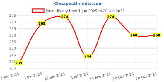 flipkart.com amg music Guitar Strap with Pick , Nylon Strap with PU Leather Ends for All Type Guitars Nylon, Polyester Strap amg music Price History Graph from 1 Jun 2025 to 20 Oct 2025