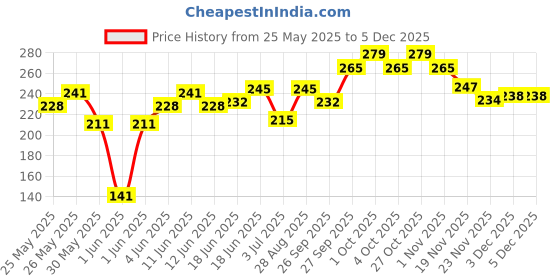 flipkart.com amg music Guitar Strap with Picks Adjustable Guitar Belt For Acoustic/Bass/Electric Guitar Polyester, Nylon Strap amg music Price History Graph from 25 May 2025 to 5 Dec 2025