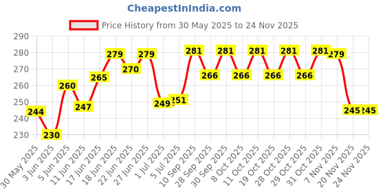 flipkart.com amg music Guitar Strap with Picks Adjustable Guitar Belt For Acoustic/Bass/Electric Guitar Polyester Strap amg music Price History Graph from 30 May 2025 to 23 Nov 2025