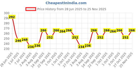 flipkart.com amg music Guitar String and Clip On Guitar Capo with 5 Plectrum Picks Clutch Guitar Capo Clutch Guitar Capo amg music Price History Graph from 28 Jun 2025 to 25 Nov 2025