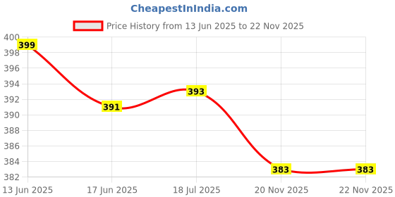 flipkart.com amg music Guitar Tuner Clip on Chromatic Digital Tuner for Acoustic Guitar Electric Guitar Automatic Digital Tuner amg music Price History Graph from 13 Jun 2025 to 20 Nov 2025
