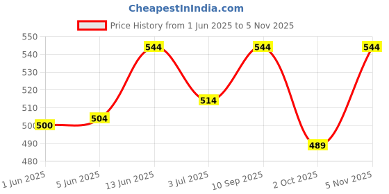 flipkart.com amg music Guitar Tuning Peg Silver for Acoustic Guitar Parts Tuners Keys 3R+3L - (6 PCS) Manual Analog Tuner amg music Price History Graph from 1 Jun 2025 to 5 Nov 2025