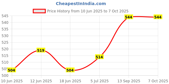 flipkart.com amg music Guitar Tuning Pegs Chrome Manual Analog Tuner 3 Left 3 Right Guitar Machine Heads Knobs With Strap Button Locks Guitar Keys 3R+3L For Acoustic Guitar Chrome Manual Analog Tuner (Chromatic: Yes, Silver) Automatic Analog Tuner amg music Price History Graph from 10 Jun 2025 to 6 Oct 2025