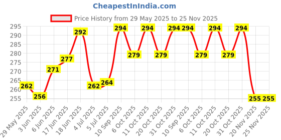 flipkart.com amg music Guitar Wall Mount Hanger with 3 picks ,Strings for Acoustic Guitars Concert Ukelele Strings amg music Price History Graph from 29 May 2025 to 25 Nov 2025