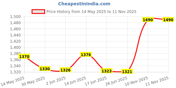 flipkart.com amg music Live Sound Card for Studio Recording Audio Interface for PC Youtube Streaming Digital Sound Card Recording Podcast Equipment with Voice changer Audio Mixer amg music Price History Graph from 14 May 2025 to 11 Nov 2025