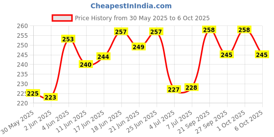 flipkart.com amg music Manual Guitar String Winder amg music Price History Graph from 30 May 2025 to 6 Oct 2025
