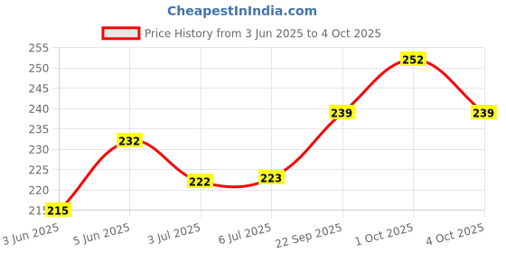 flipkart.com amg music Mic Stand Table Desktop Mini Microphone Stand with Alloy Steel Base Mic Clip Holder for Studio Sound Recording, Meeting, Lecture and Podcasts amg music Price History Graph from 3 Jun 2025 to 4 Oct 2025