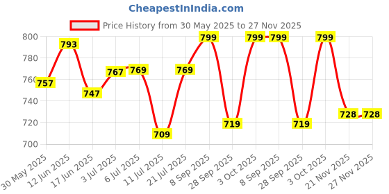flipkart.com amg music Piano Sustain Pedal for Digital Piano Electronic Keyboard MIDI Synthesizer Damper & Sustain Pedal amg music Price History Graph from 30 May 2025 to 27 Nov 2025