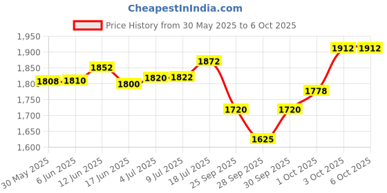 flipkart.com amg music Professional BM800 Recording Microphone Set for Studio Recording Singing Vlog Mic Set w/ Adjustable Mic Stand,Pop-Filter XRL To 3.5mm Audio Jack,Shock Mount amg music Price History Graph from 30 May 2025 to 6 Oct 2025