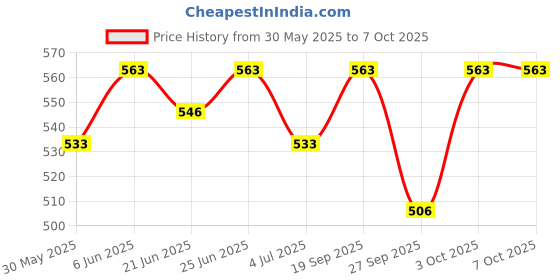 flipkart.com amg music RCA to RCA Audio Cable with Gold Plated Connectors for CD Player, Audio Player Straight TS Patch Cable amg music Price History Graph from 30 May 2025 to 7 Oct 2025