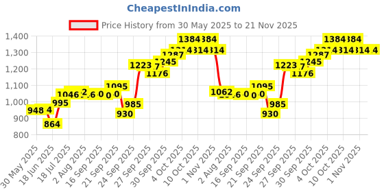 flipkart.com amg music RGB Microphone Stand Mic Arm Stand with RGB Lights for Studio Recording Gaming Microphone Stand for YouTube Streaming Podcasting Microphone Holder amg music Price History Graph from 30 May 2025 to 21 Nov 2025