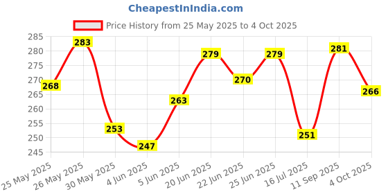 flipkart.com amg music Set of Nylon Ukulele String Replacement String For Soprano,Concert,Tenor Ukulele Concert Ukelele Strings amg music Price History Graph from 25 May 2025 to 4 Oct 2025