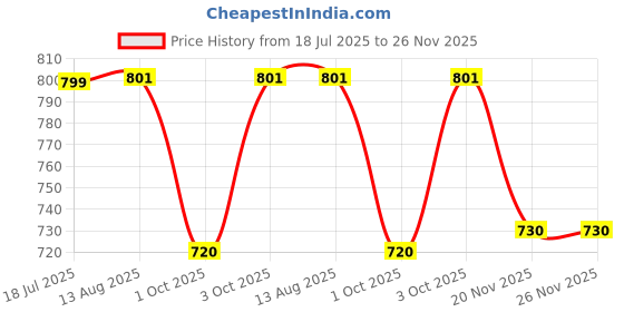 flipkart.com amg music Sustain Pedal Digital Piano Keyboard Pedal w/ Polarity Switch for Digital Pianos Damper & Sustain Pedal amg music Price History Graph from 18 Jul 2025 to 26 Nov 2025