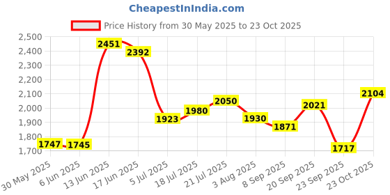 flipkart.com amg music UHF Wireless Microphone System Cordless Dynamic Mic with Rechargeable Receiver Microphone amg music Price History Graph from 30 May 2025 to 23 Oct 2025
