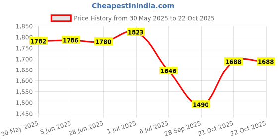 flipkart.com amg music UHF Wireless Microphone w/ Rechargeable Receiver 160 ft+ Range Wireless Mic Microphone amg music Price History Graph from 30 May 2025 to 21 Oct 2025