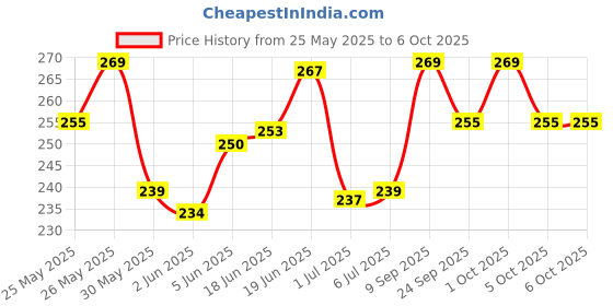 flipkart.com amg music Ukulele String Set High Quality Nylon String Full Set Professional Uke 4 Strings Light String Nylon Replacement Ukulele Strings True Tone Ukulele Strings for Soprano, Concert, Tenor,1-A,2-E,3-C,4-G Concert Ukelele Strings amg music Price History Graph from 25 May 2025 to 6 Oct 2025