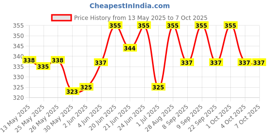 flipkart.com amg music Ukulele String Set with Guitar Capo Nylon Strings for Soprano, Concert, Tenor Concert Ukelele Strings amg music Price History Graph from 13 May 2025 to 6 Oct 2025