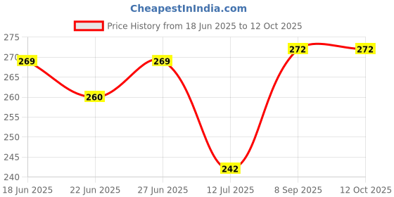 flipkart.com amg music Unique Set Of Nylon Ukulele Strings for Soprano Concert Tenor 1A,2E,3C,G4 White Concert Ukelele Strings amg music Price History Graph from 18 Jun 2025 to 11 Oct 2025