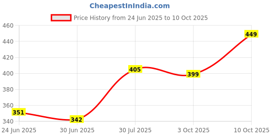 flipkart.com AMG Music USB Audio Adapter USB to 3.5mm Jack Audio Adapter, External USB Stereo Sound Card 3.5mm Headset and Microphone Jack for Windows, Mac, Linux, Laptop, PC Sound Card Price History Graph from 24 Jun 2025 to 10 Oct 2025