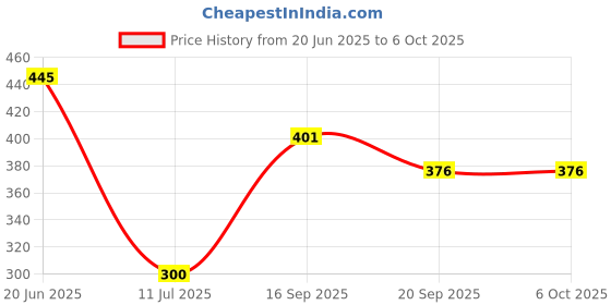flipkart.com AMG Music USB Mini Sound Card,Audio Adapter Audio Interface Converter with Audio Input and Output Jack Plug & Play Sound Card for BM 800 Mic and Studio Recording Sound Card Price History Graph from 20 Jun 2025 to 6 Oct 2025