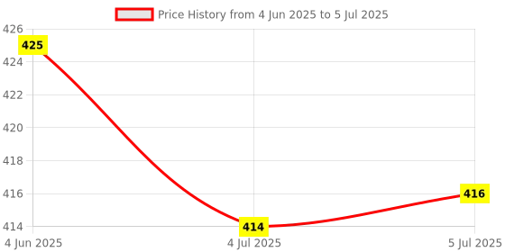 flipkart.com AMG Music USB Mini Sound Card,Audio Adapter Audio Interface Converter with Audio Input and Output Jack Plug & Play Sound Card for BM 800 Mic and Studio Recording Sound Card Price History Graph from 4 Jun 2025 to 5 Jul 2025