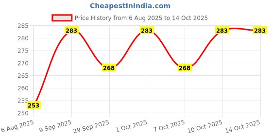 flipkart.com amg music Violin Strings amg music Price History Graph from 6 Aug 2025 to 13 Oct 2025