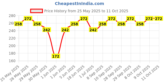 flipkart.com amg music Violin Strings amg music Price History Graph from 25 May 2025 to 9 Oct 2025