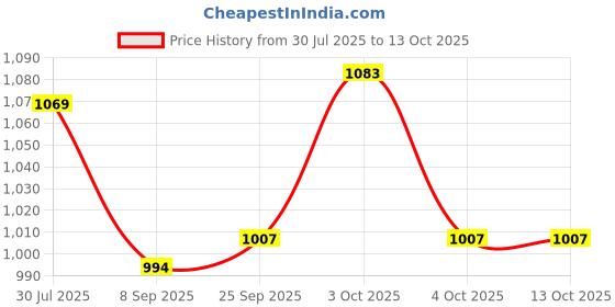 flipkart.com pezyox AMG65 Toy Vehicle Pull Back Die-Cast Car Model with Lights and Sound for kids pezyox Price History Graph from 30 Jul 2025 to 13 Oct 2025