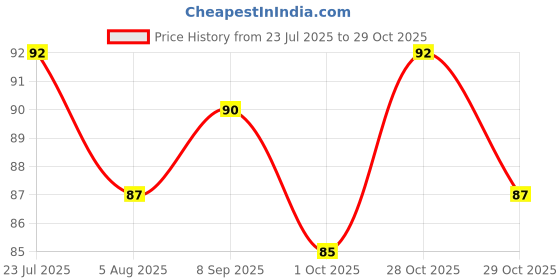 flipkart.com amghub Razor Women, Women amghub Price History Graph from 23 Jul 2025 to 29 Oct 2025