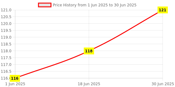 flipkart.com AMH Bluetooth Wireless Remote for iPhone & Android Phones Button ForCamera Remote Control Price History Graph from 1 Jun 2025 to 30 Jun 2025