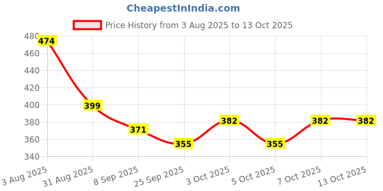 flipkart.com AMHSUS Decorative Iron Candle Holder with Stand White Iron Table Lantern amhsus Price History Graph from 3 Aug 2025 to 13 Oct 2025