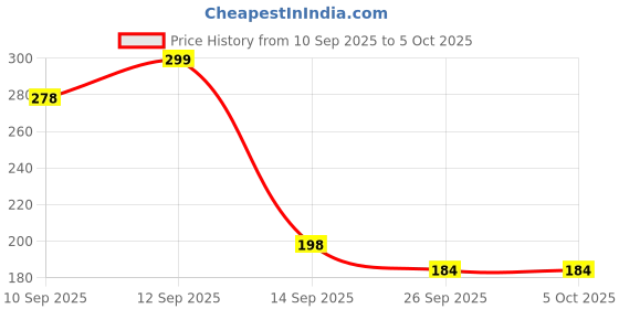 flipkart.com amhsus Empty Cutlery Box Case amhsus Price History Graph from 10 Sep 2025 to 5 Oct 2025