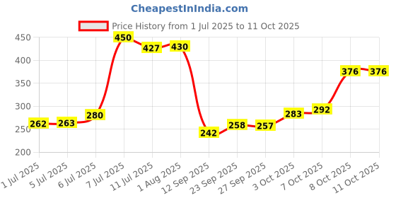 flipkart.com amijivdaya Ami Jivdaya Large hexagon shape Bird Feeder. Window Bird Feeder amijivdaya Price History Graph from 1 Jul 2025 to 10 Oct 2025