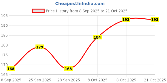 flipkart.com amijivdaya Ami Jivdaya Small bird feeder 2 Window Bird Feeder amijivdaya Price History Graph from 8 Sep 2025 to 20 Oct 2025