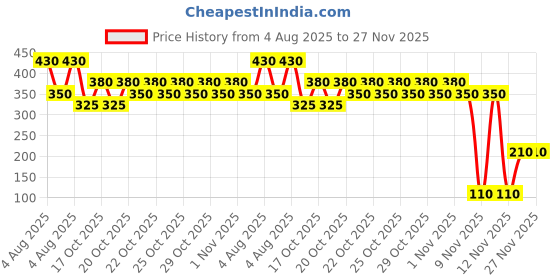 flipkart.com Ami Polymer Silicone Stretch Lids, Reusable Silicone Lids Food and Bowl Covers 10 inch Lid Set, Pack of 2 ami polymer Price History Graph from 4 Aug 2025 to 27 Nov 2025