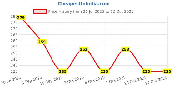 flipkart.com ami polymer Ami-Stretch Lids-Pack1 5 inch Lid Set, Pack of 1 ami polymer Price History Graph from 26 Jul 2025 to 11 Oct 2025