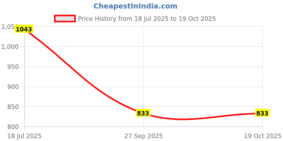flipkart.com amic Women Multicolor Messenger Bag amic Price History Graph from 18 Jul 2025 to 19 Oct 2025