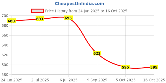 flipkart.com amiciauto 65 W Turbo Car Charger amiciauto Price History Graph from 24 Jun 2025 to 16 Oct 2025