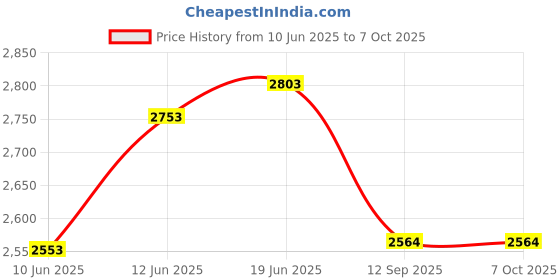 flipkart.com amiciauto Coating Thickness Gauge, 0-2000um Car Paint Depth Meter with LCD Display Radius Gauge amiciauto Price History Graph from 10 Jun 2025 to 6 Oct 2025