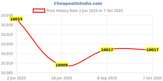 flipkart.com amiciAuto EJEAS Q8 Helmet Intercom Communication System Smart Headphones Price History Graph from 2 Jun 2025 to 7 Oct 2025