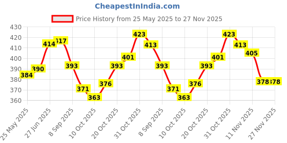 flipkart.com amiciauto Tubeless Tyre Puncture Repair Tools Kit Tubeless Tyre Puncture Repair Kit amiciauto Price History Graph from 25 May 2025 to 26 Nov 2025