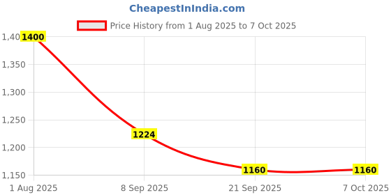 flipkart.com amicicare 20W DC Tubelight for Off-Grid Solar System | Fliker-Free | 20 W 119 cm Tube Light amicicare Price History Graph from 1 Aug 2025 to 5 Oct 2025