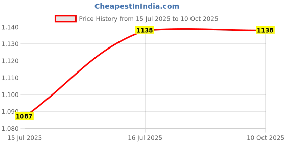 flipkart.com amiciCare DJI Mavic Mini Propeller Holder, Protection Belt for Drone Strap Price History Graph from 15 Jul 2025 to 9 Oct 2025