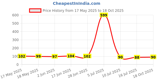 flipkart.com amicicare Tile Sticker Gap Sealing amicicare Price History Graph from 17 May 2025 to 18 Oct 2025
