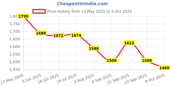 flipkart.com amicikart 50 W Black Hand Blender amicikart Price History Graph from 13 May 2025 to 9 Oct 2025