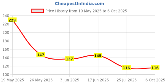 flipkart.com amicikart PH Test Strips Acid Test Paper Water Litmus Testing Kit 80 Sheets Soil Test Kit amicikart Price History Graph from 19 May 2025 to 5 Oct 2025