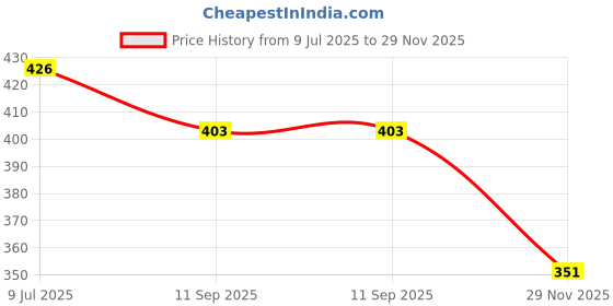 flipkart.com amicikart Side Mounted Float Switch/Water Level Controller/Inductance Sensor Electronic Components Electronic Hobby Kit amicikart Price History Graph from 9 Jul 2025 to 29 Nov 2025