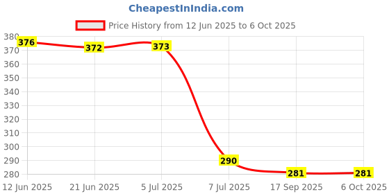 flipkart.com amicikart Touchless Voltage Detector Tester Pen AC 90~1000V and Electrical Analog Voltage Tester amicikart Price History Graph from 12 Jun 2025 to 5 Oct 2025