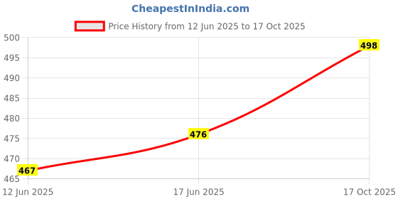 flipkart.com amicikart Universal Digital Battery Tester Volt Checker For AA AAA C D 9V 1.5V Button Cell BT-168D Batteries Digital Battery Tester amicikart Price History Graph from 12 Jun 2025 to 17 Oct 2025